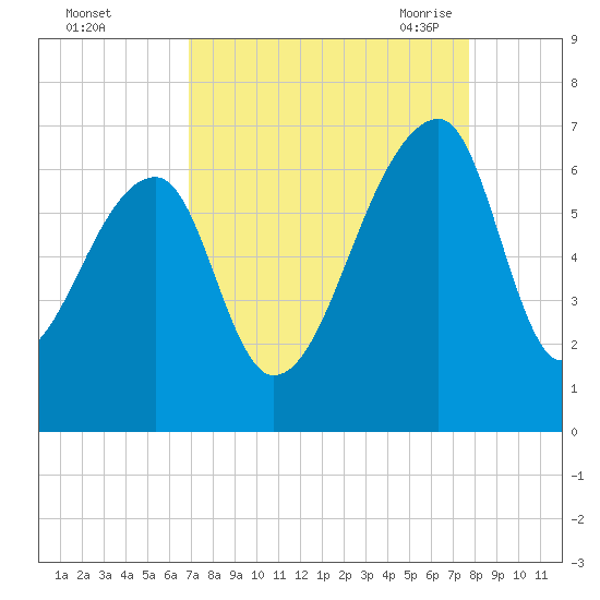 Johns Island tide chart for Tuesday, September 2, 2025
