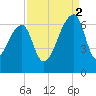 Johns Island tide chart for Tuesday, September 2, 2025
