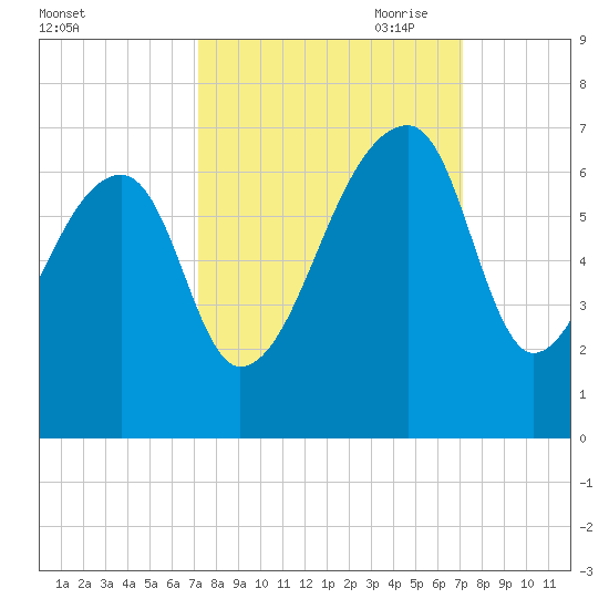 Johns Island tide chart for Tuesday, September 30, 2025