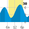 Johns Island tide chart for Tuesday, September 30, 2025
