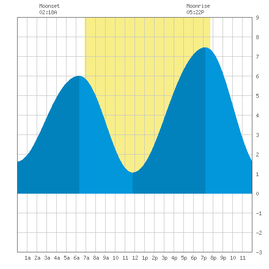 Johns Island tide chart for Wednesday, September 3, 2025