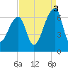 Johns Island tide chart for Wednesday, September 3, 2025