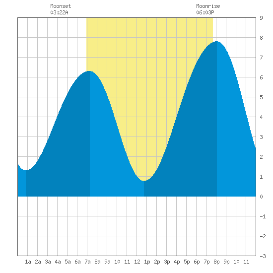 Johns Island tide chart for Thursday, September 4, 2025