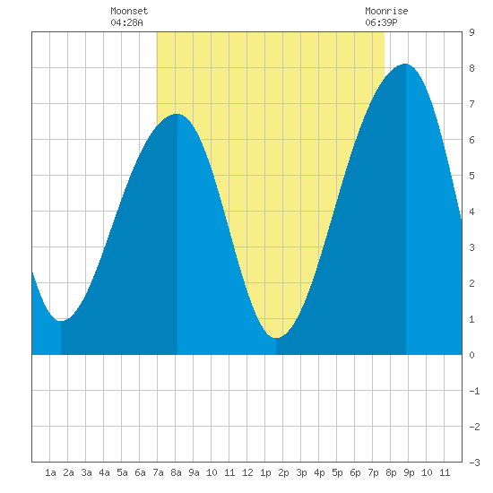 Johns Island tide chart for Friday, September 5, 2025