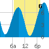 Johns Island tide chart for Saturday, September 6, 2025