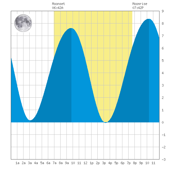 Johns Island tide chart for Sunday, September 7, 2025