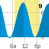 Johns Island tide chart for Tuesday, September 9, 2025