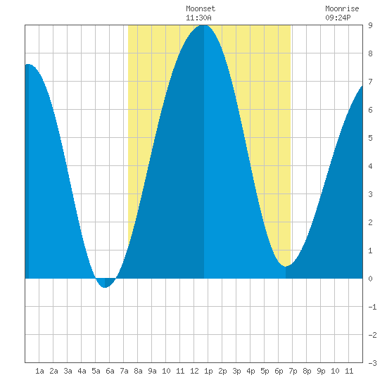 Johns Island tide chart for Friday, October 10, 2025