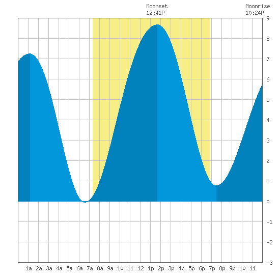 Johns Island tide chart for Saturday, October 11, 2025