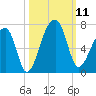 Johns Island tide chart for Saturday, October 11, 2025