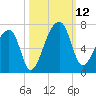 Johns Island tide chart for Sunday, October 12, 2025