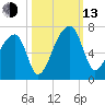 Johns Island tide chart for Monday, October 13, 2025