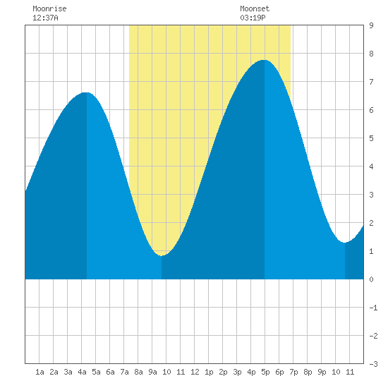Johns Island tide chart for Tuesday, October 14, 2025