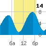 Johns Island tide chart for Tuesday, October 14, 2025