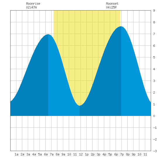 Johns Island tide chart for Thursday, October 16, 2025