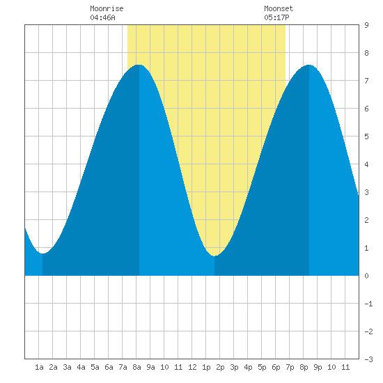 Johns Island tide chart for Saturday, October 18, 2025