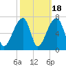 Johns Island tide chart for Saturday, October 18, 2025