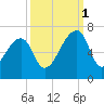 Johns Island tide chart for Wednesday, October 1, 2025