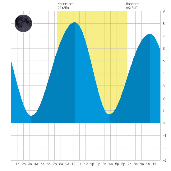 Johns Island tide chart for Tuesday, October 21, 2025