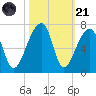 Johns Island tide chart for Tuesday, October 21, 2025