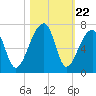 Johns Island tide chart for Wednesday, October 22, 2025