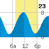 Johns Island tide chart for Thursday, October 23, 2025