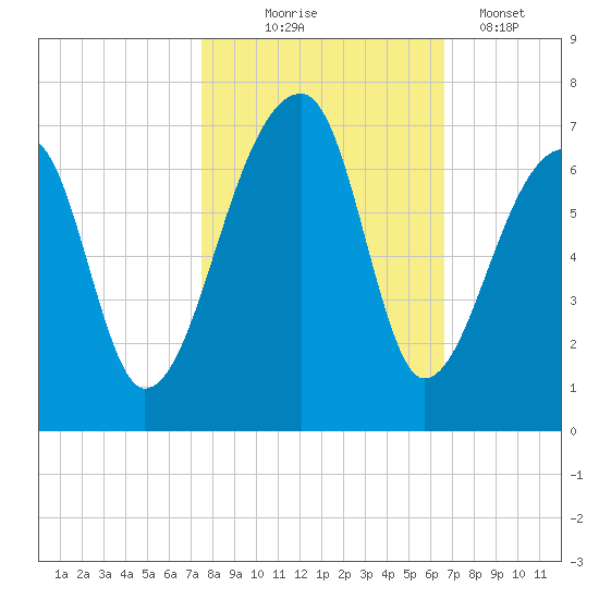 Johns Island tide chart for Friday, October 24, 2025