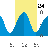 Johns Island tide chart for Friday, October 24, 2025