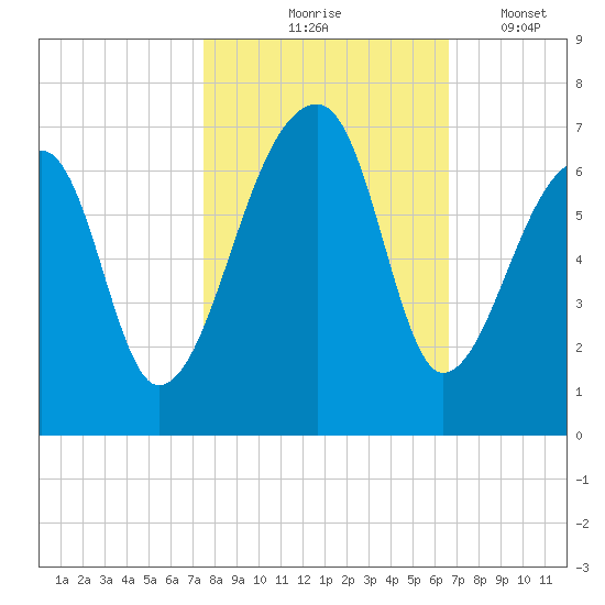 Johns Island tide chart for Saturday, October 25, 2025