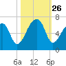 Johns Island tide chart for Sunday, October 26, 2025