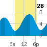 Johns Island tide chart for Tuesday, October 28, 2025