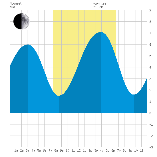 Johns Island tide chart for Wednesday, October 29, 2025