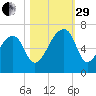 Johns Island tide chart for Wednesday, October 29, 2025