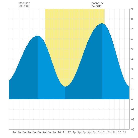 Johns Island tide chart for Thursday, October 2, 2025
