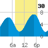 Johns Island tide chart for Thursday, October 30, 2025