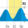 Johns Island tide chart for Friday, October 31, 2025