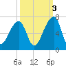 Johns Island tide chart for Friday, October 3, 2025