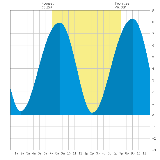 Johns Island tide chart for Sunday, October 5, 2025