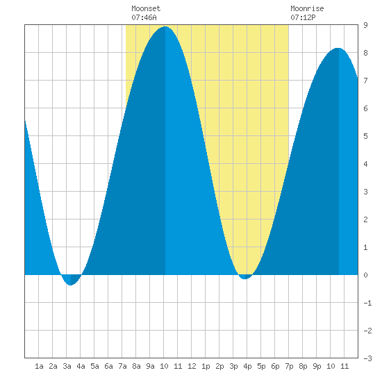 Johns Island tide chart for Tuesday, October 7, 2025