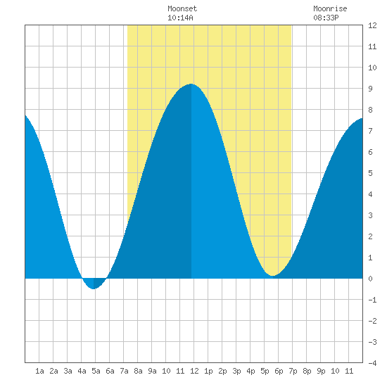 Johns Island tide chart for Thursday, October 9, 2025
