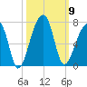 Johns Island tide chart for Thursday, October 9, 2025