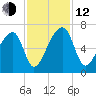 Johns Island tide chart for Wednesday, November 12, 2025