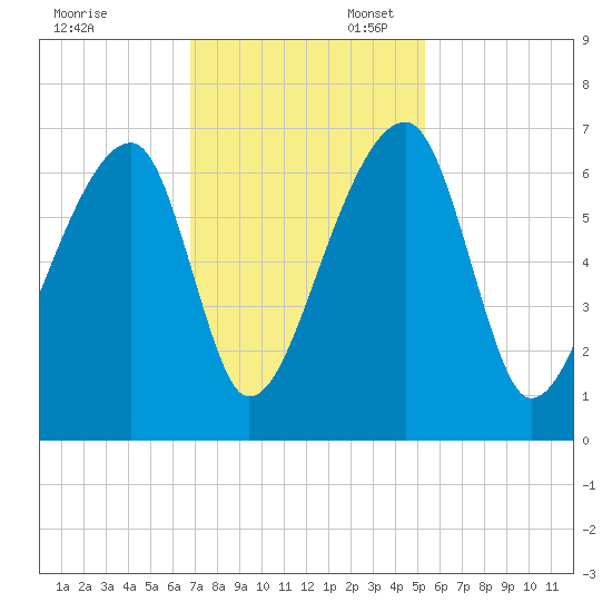 Johns Island tide chart for Thursday, November 13, 2025