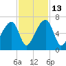Johns Island tide chart for Thursday, November 13, 2025