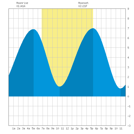 Johns Island tide chart for Friday, November 14, 2025