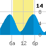 Johns Island tide chart for Friday, November 14, 2025