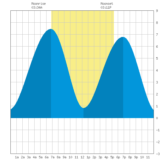 Johns Island tide chart for Sunday, November 16, 2025
