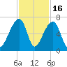 Johns Island tide chart for Sunday, November 16, 2025