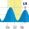 Johns Island tide chart for Wednesday, November 19, 2025