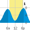 Johns Island tide chart for Saturday, November 1, 2025